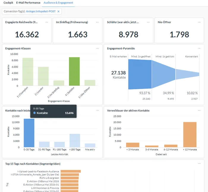 KIP-Dashboard Audience und Engagement