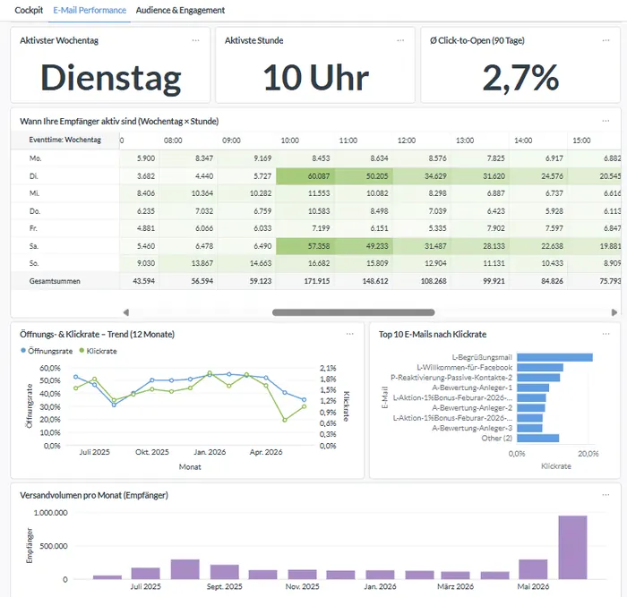 KIP-Dashboard E-Mail-Performance